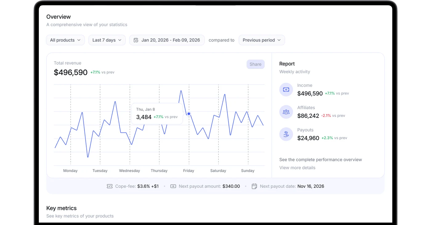 The COPE dashboard on a laptop